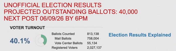 https://laprensa-media.laprensa.workers.dev/pic_SD_2026PrimaryResults.jpg